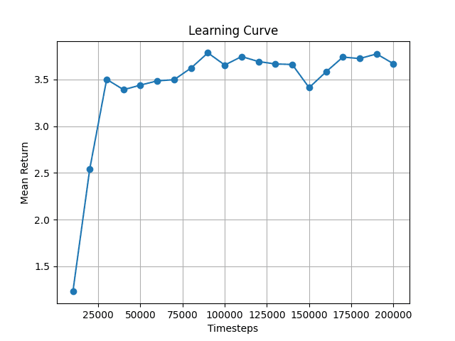 Learning curve of the PPO policy, mean return rising and then plateauing over training timesteps